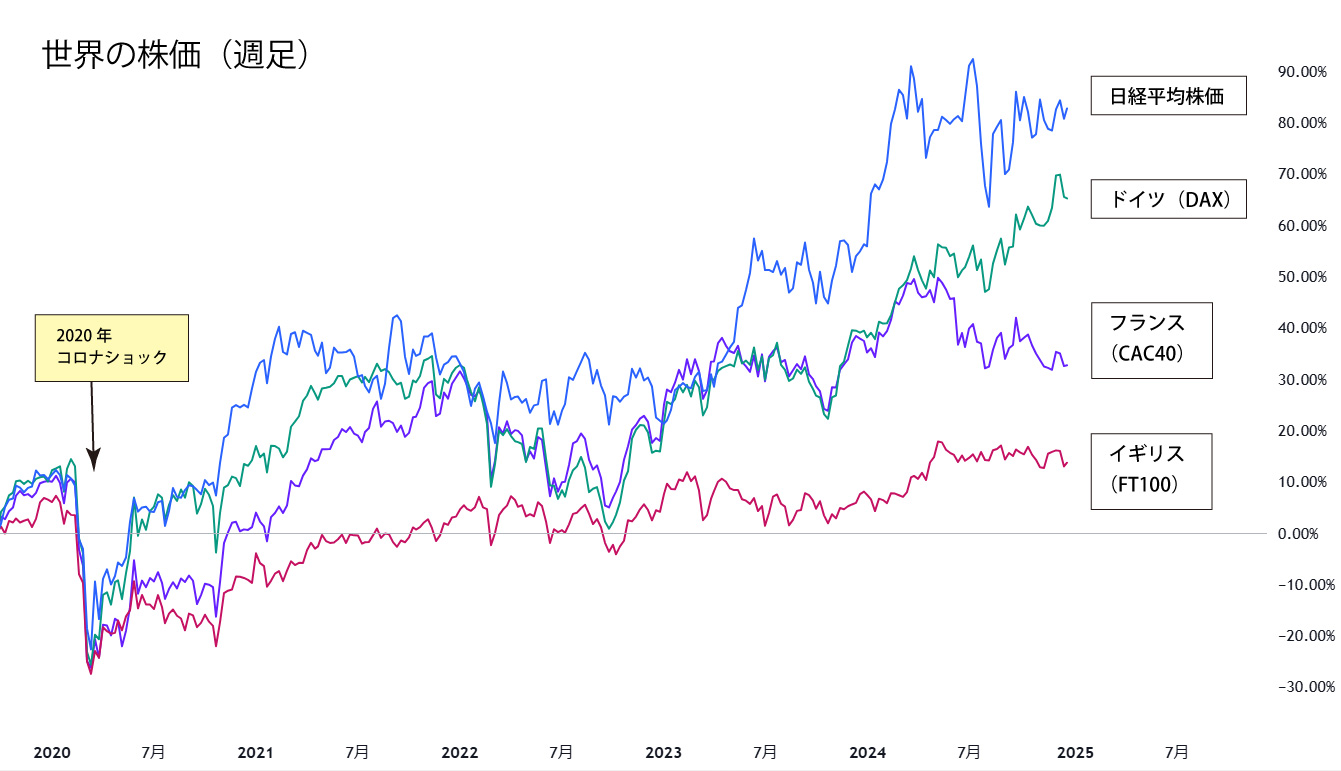 世界の株価週足