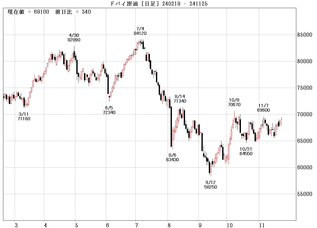 ドバイ原油先物日足チャート