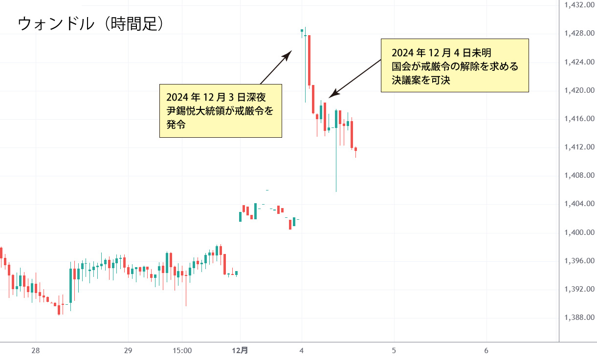 ウォンドル時間足チャート