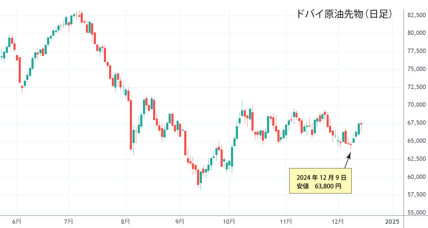 ドバイ原油日足チャート