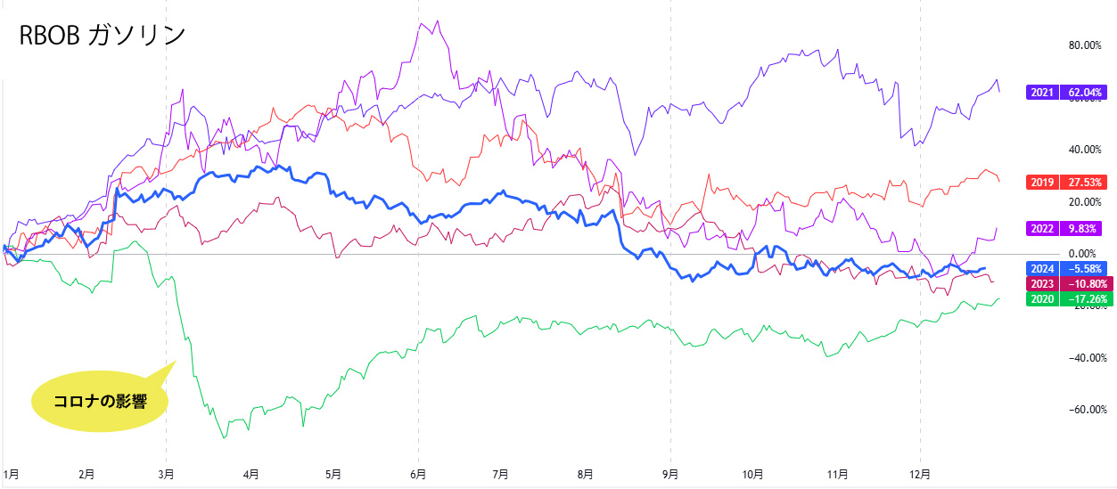 ガソリン価格の季節性