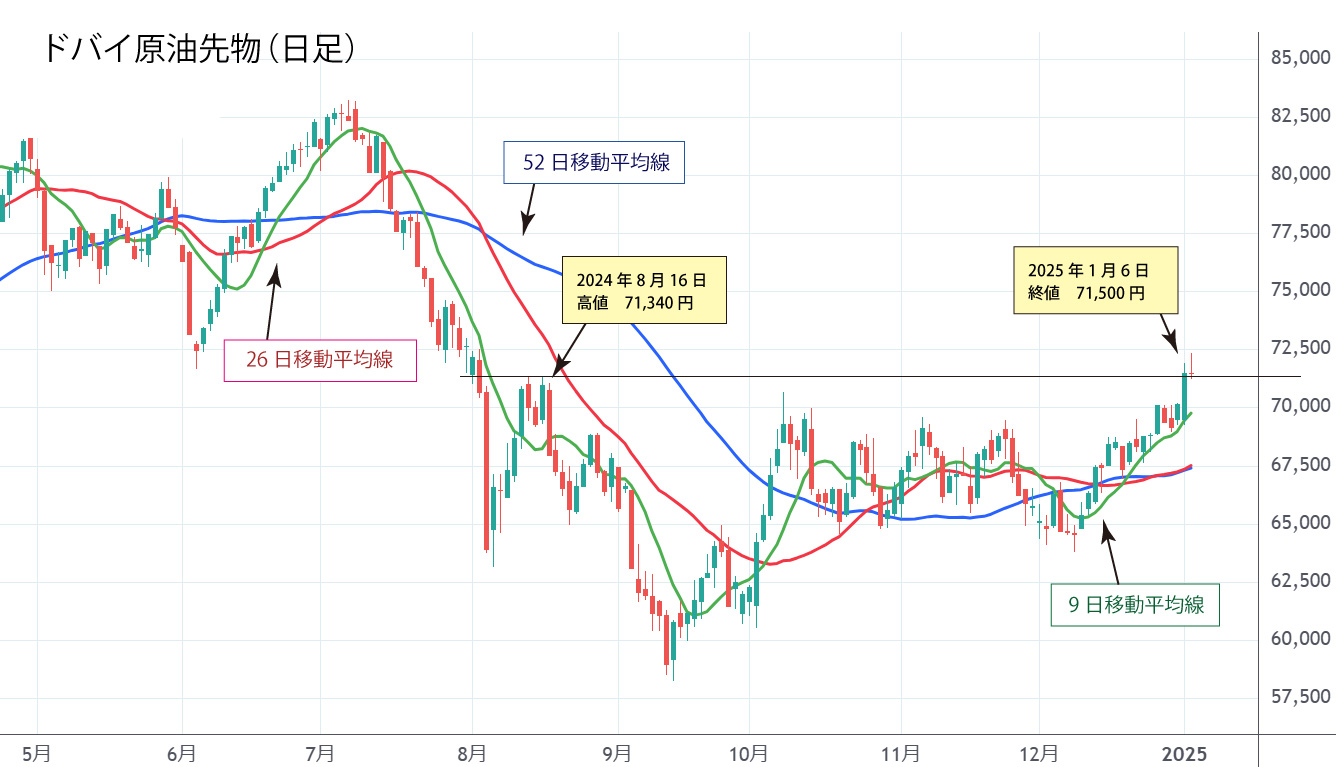 ドバイ原油（日足）チャート