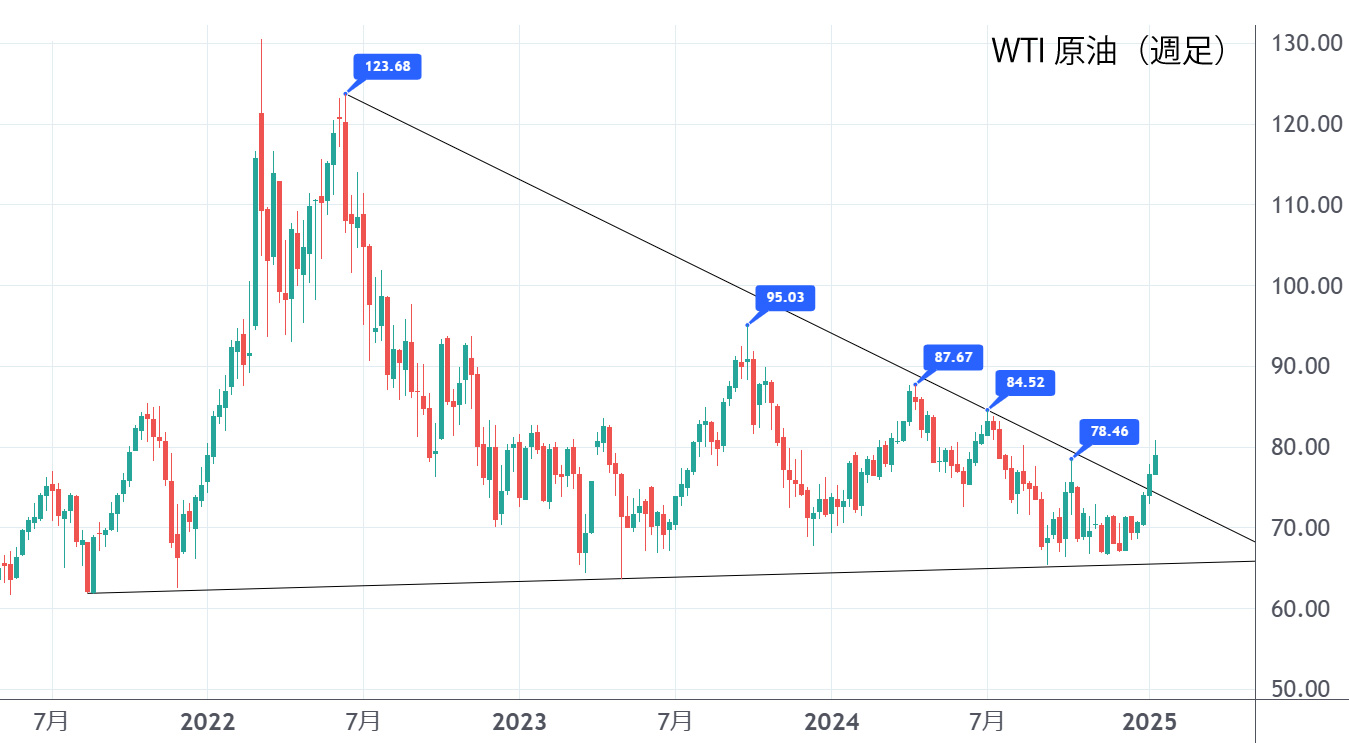WTI原油（週足）