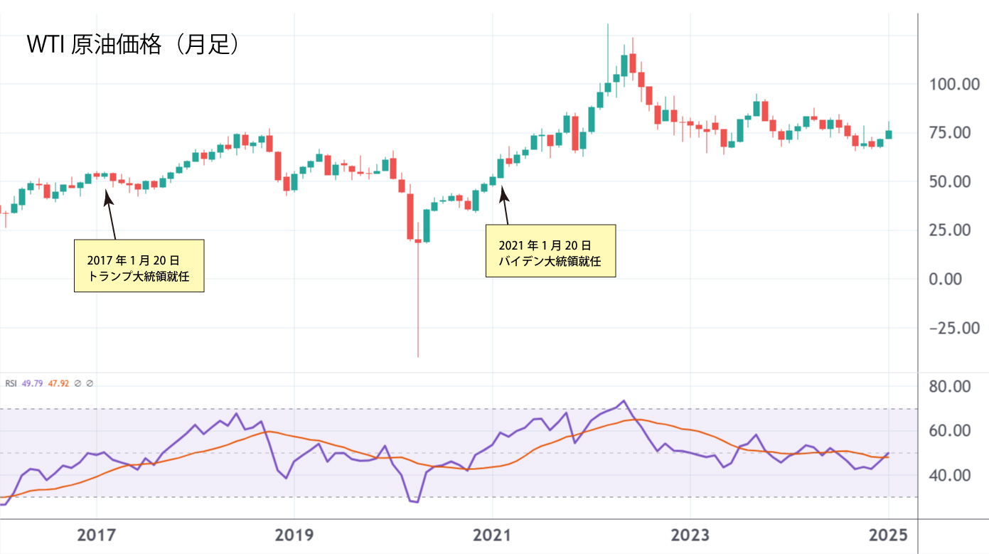 WTI原油価格（月足）
