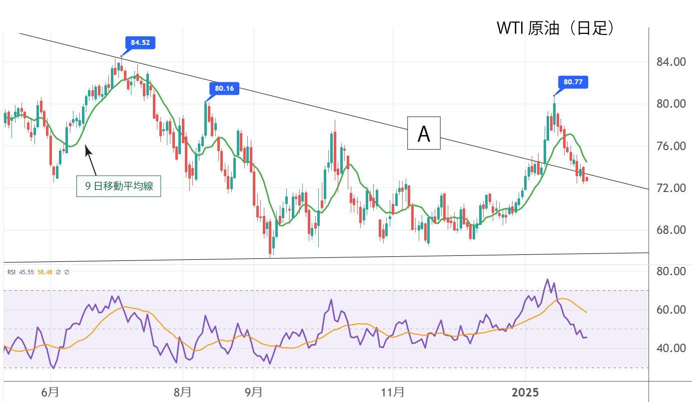 WTI原油（日足）