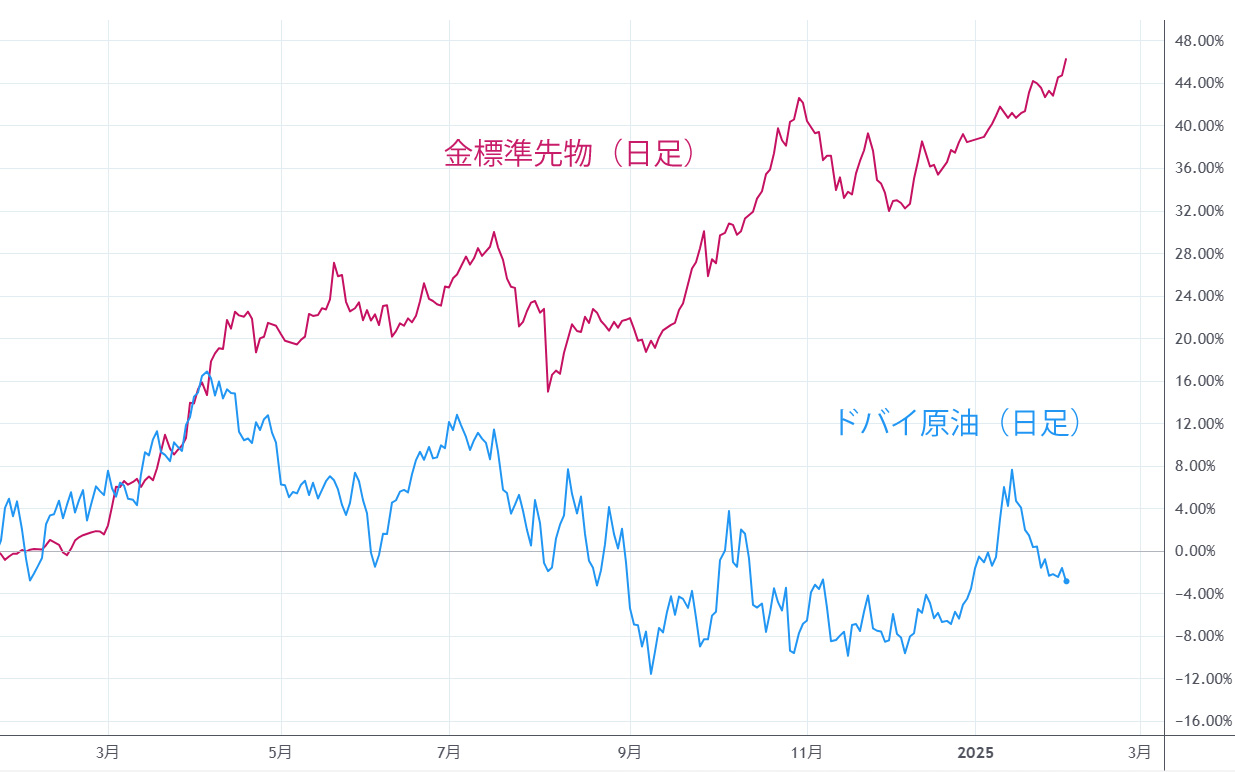 金と原油価格（日足）
