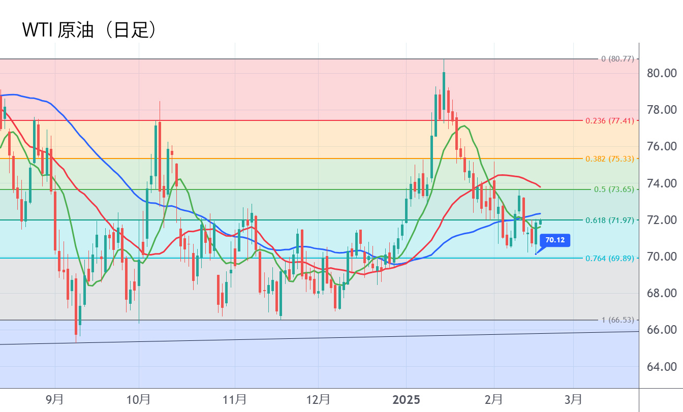 WTI原油（日足）