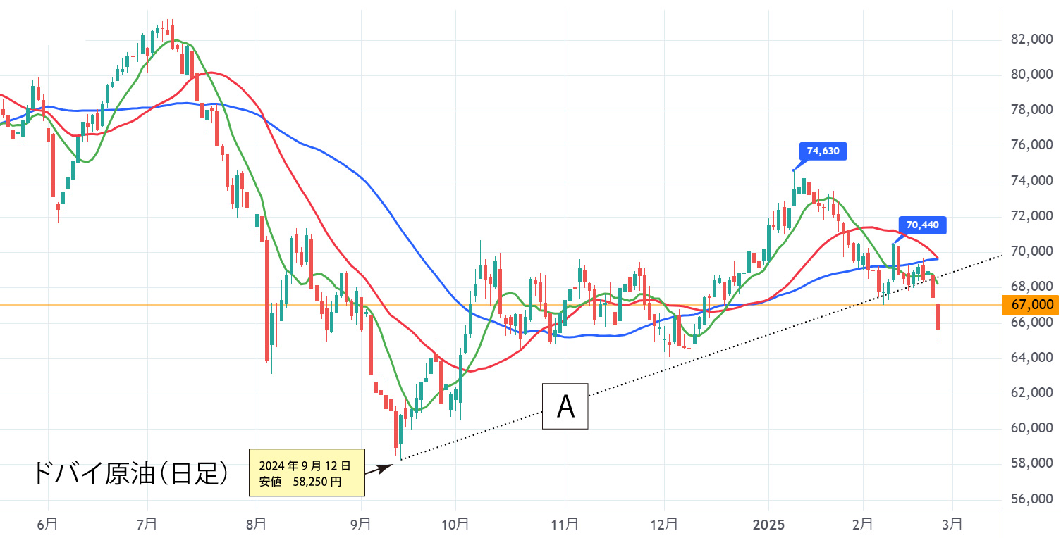 ドバイ原油先物（日足）