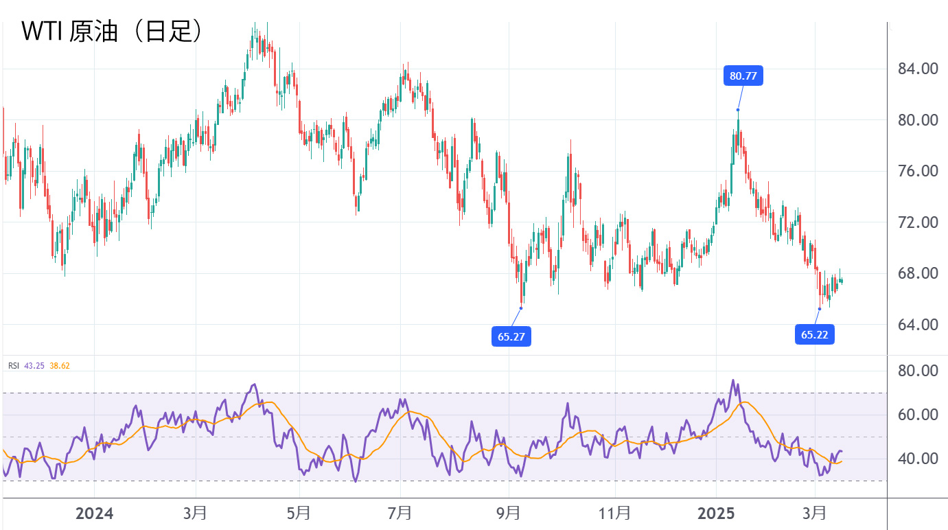 WTI原油（日足）