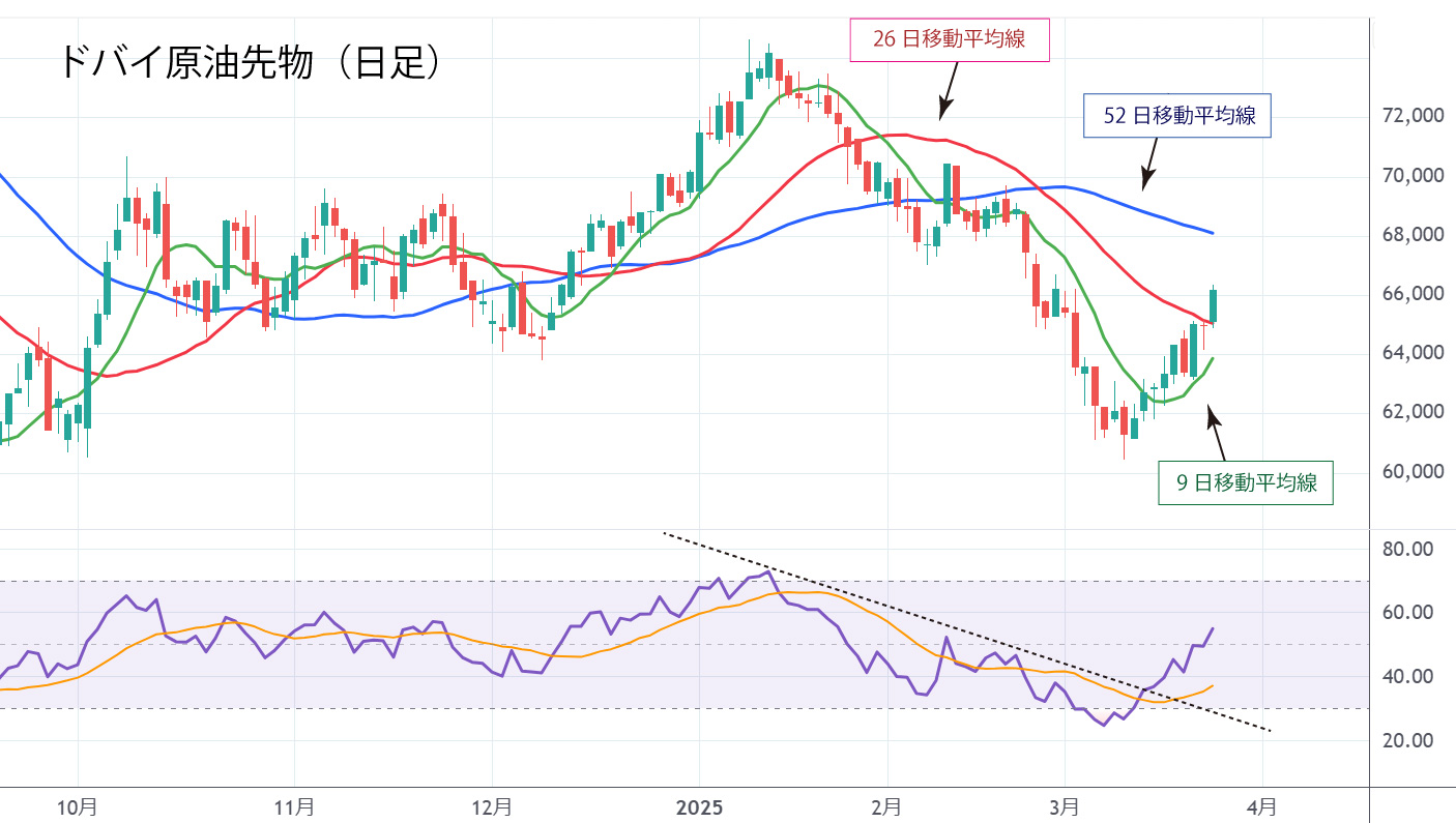 ドバイ原油先物（日足）