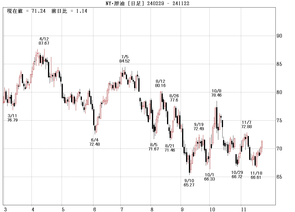 WTI先物日足チャート