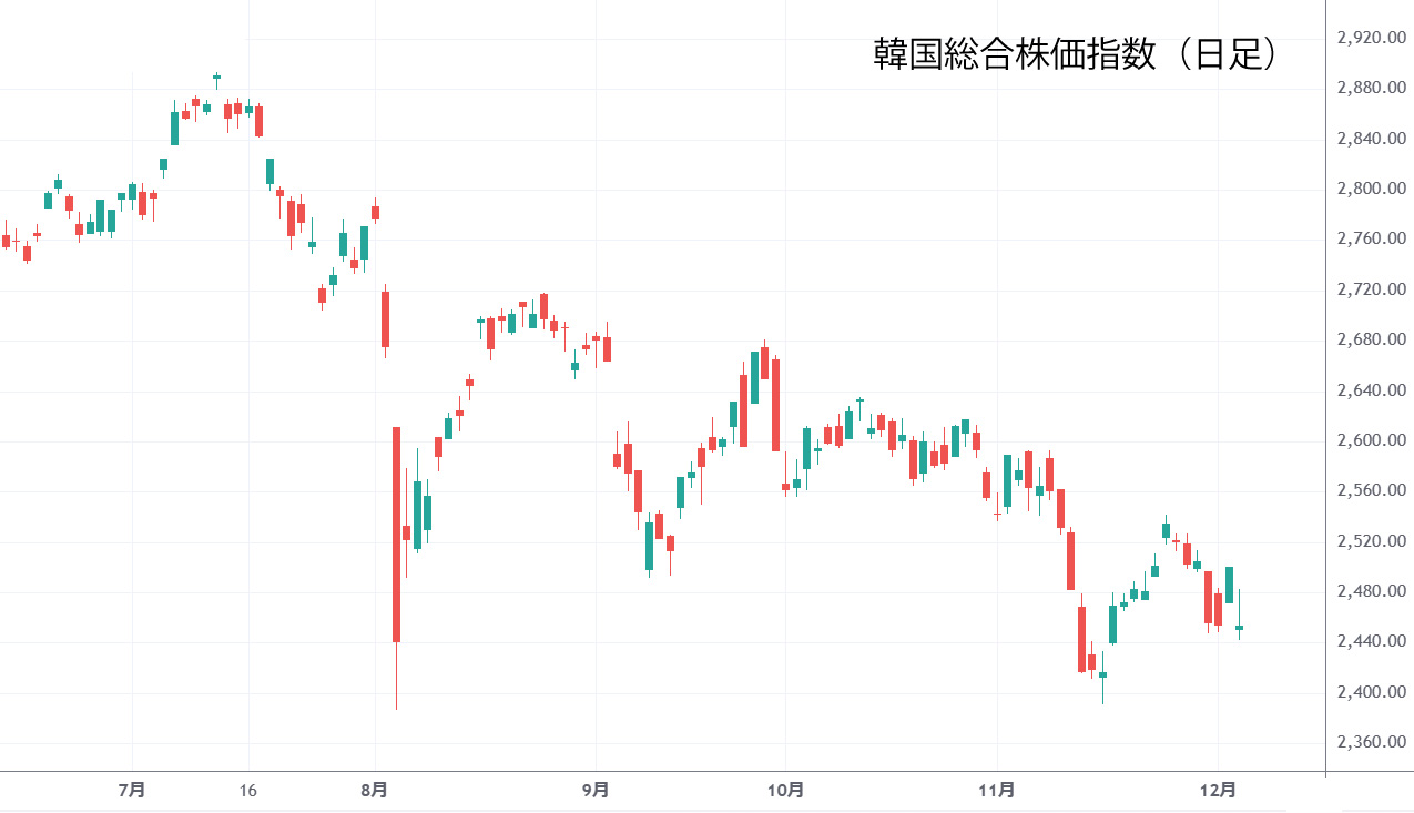 韓国総合株価指数日足チャート