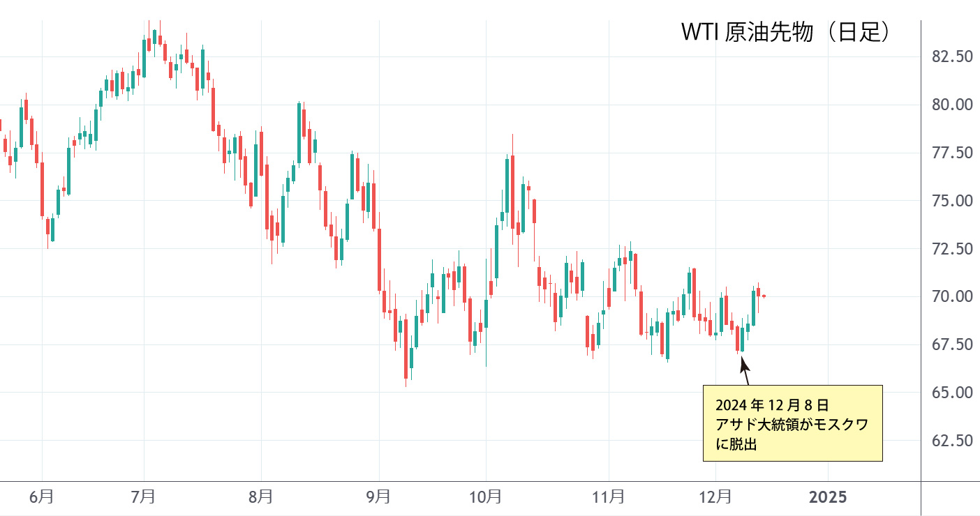 WTI原油日足チャート