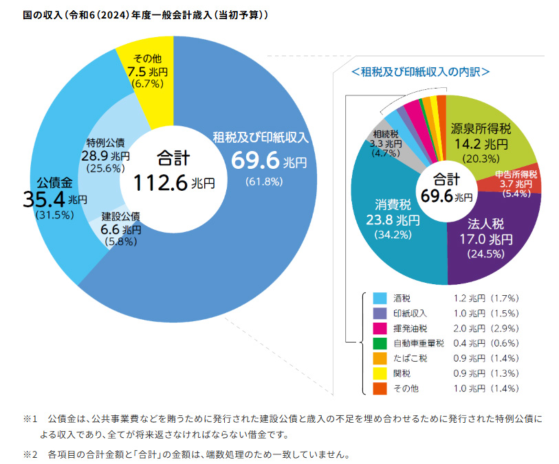 国の収入（令和6（2024）年度一般会計歳入（当初予算））