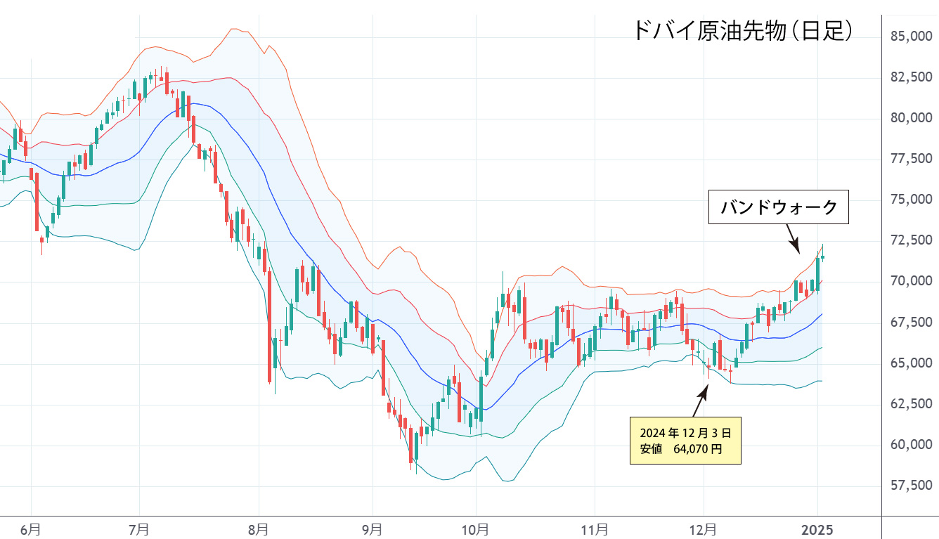 ドバイ原油（日足）チャート