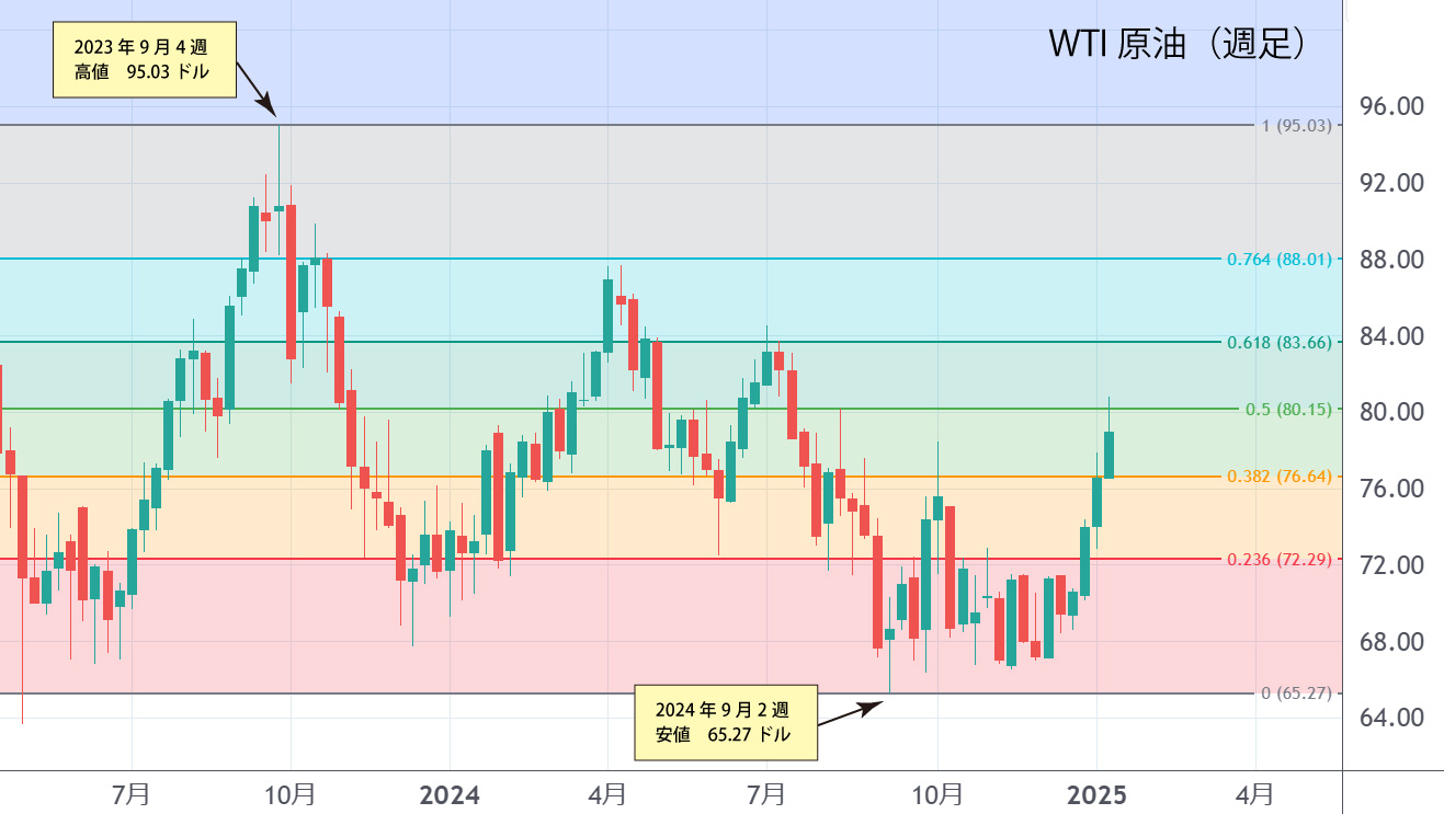 WTI原油（週足）