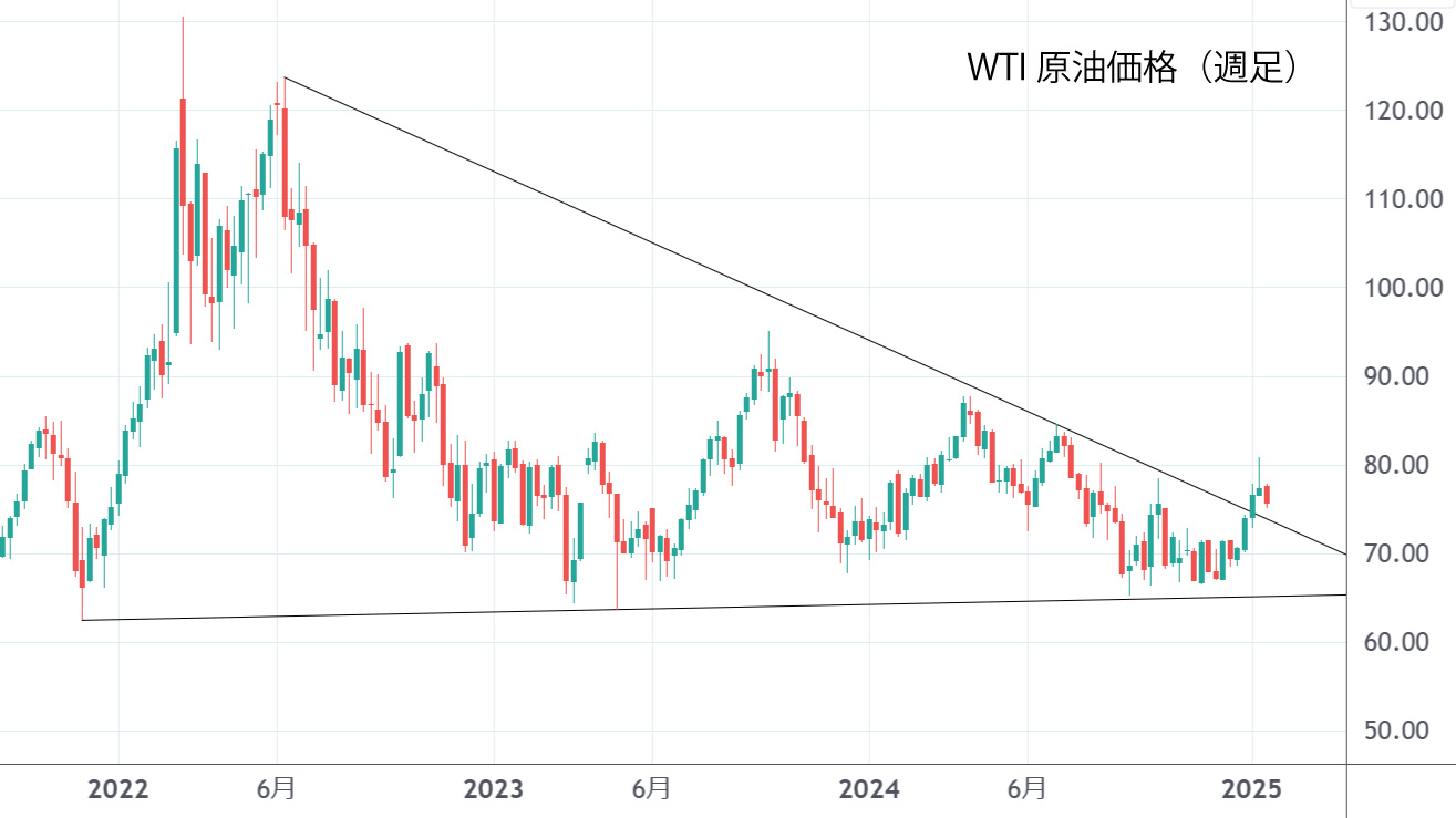WTI原油価格（週足）