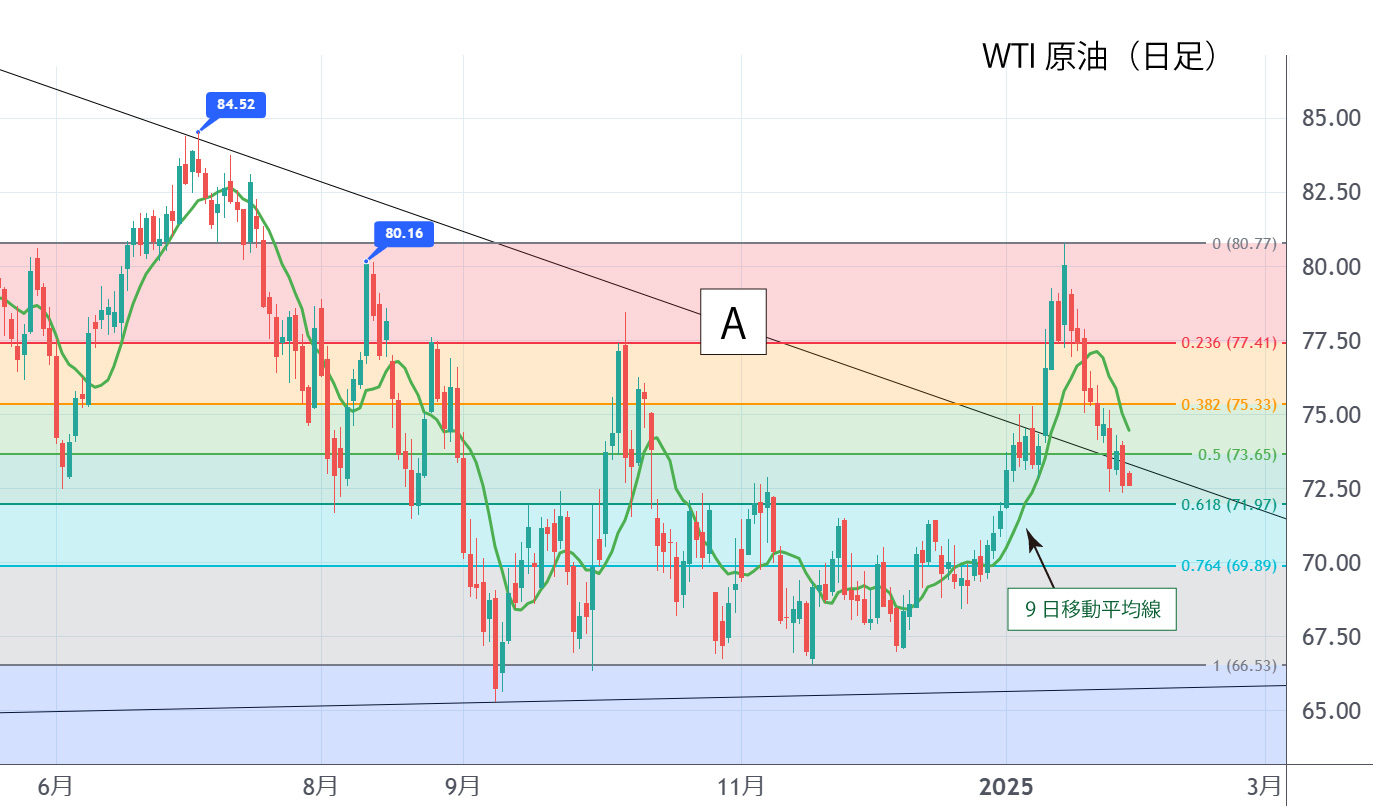 WTI原油（日足）