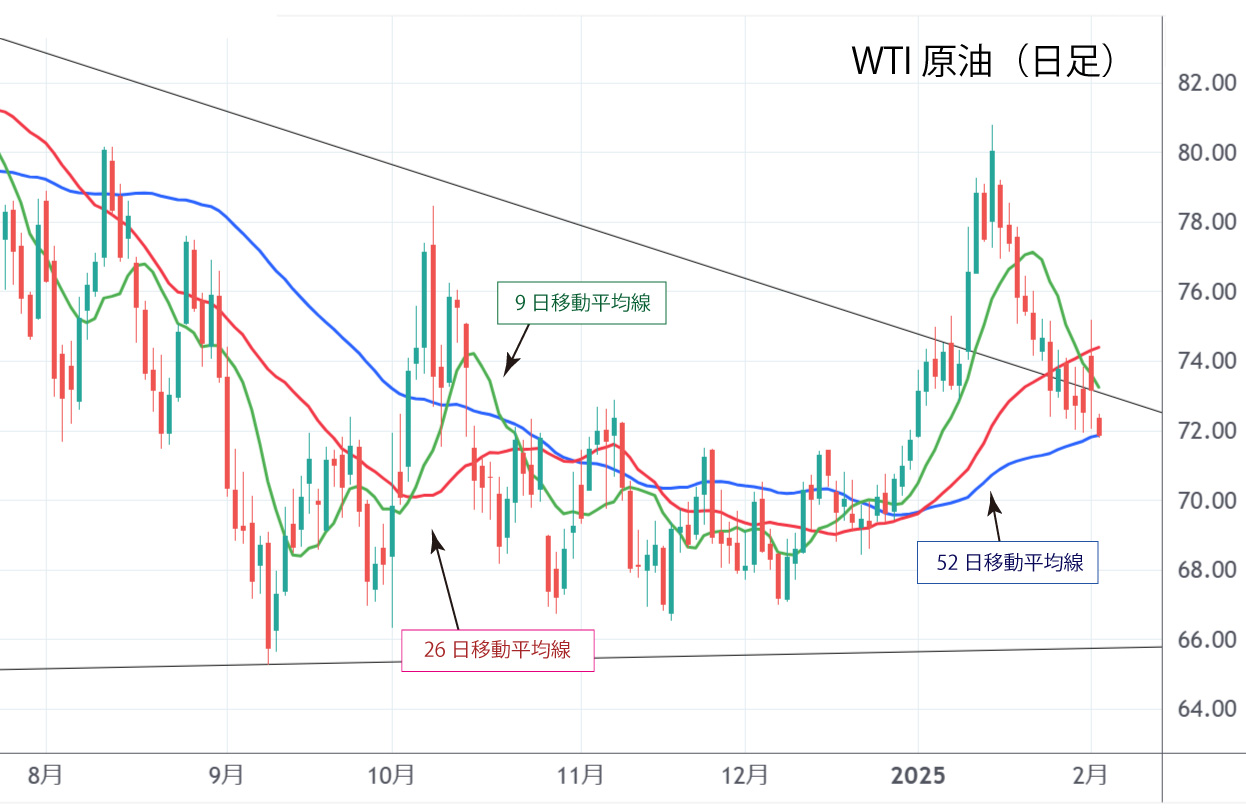 WTI原油（日足）
