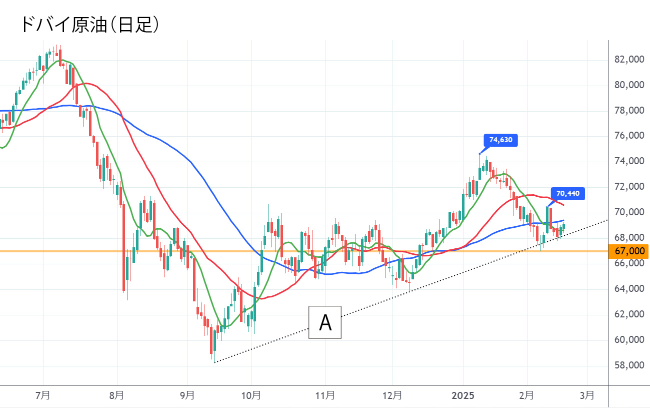 ドバイ原油（日足）