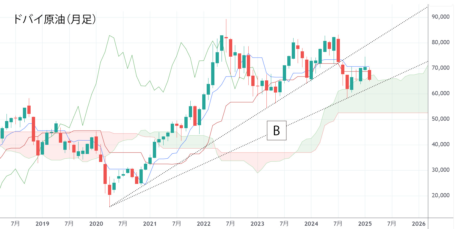 ドバイ原油先物（月足）