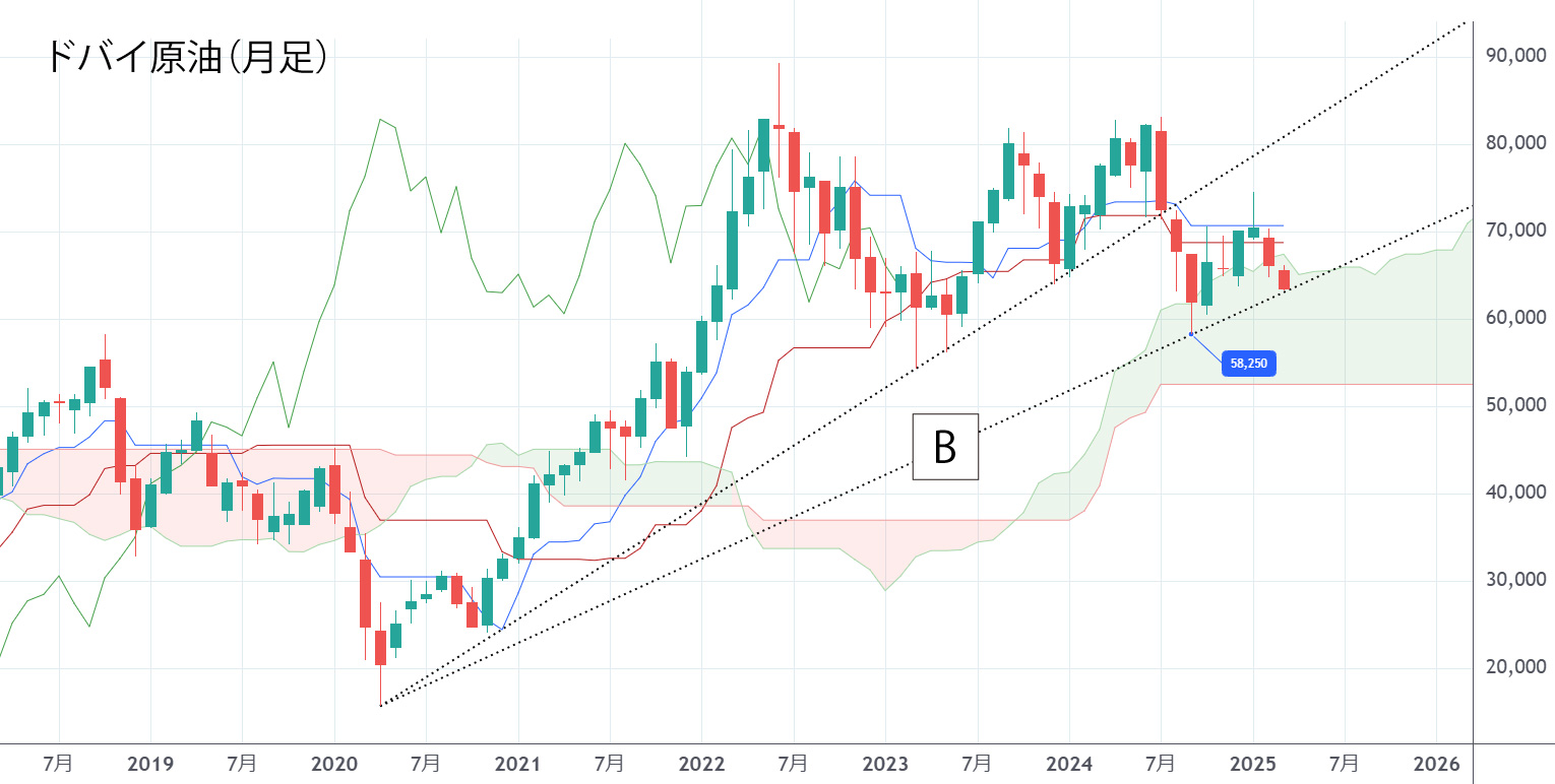 ドバイ原油先物（日足）