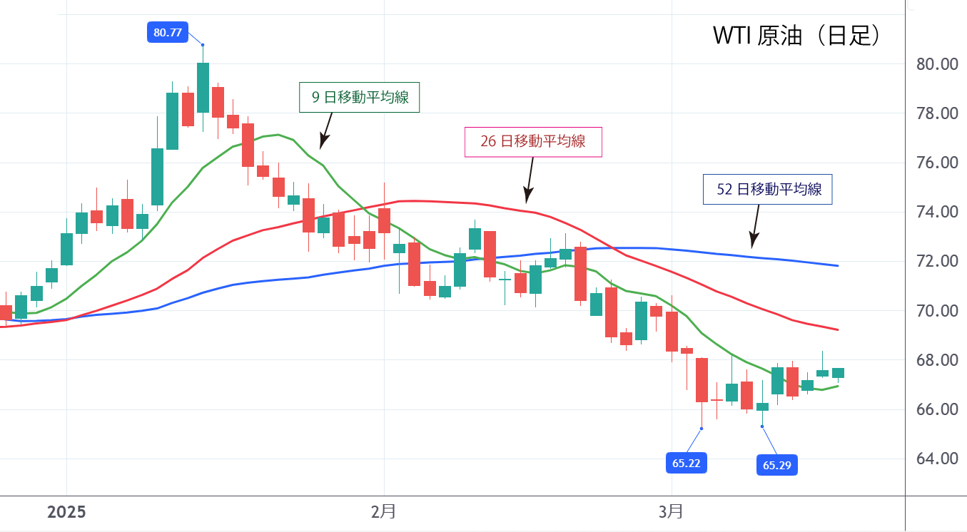 WTI原油（日足）