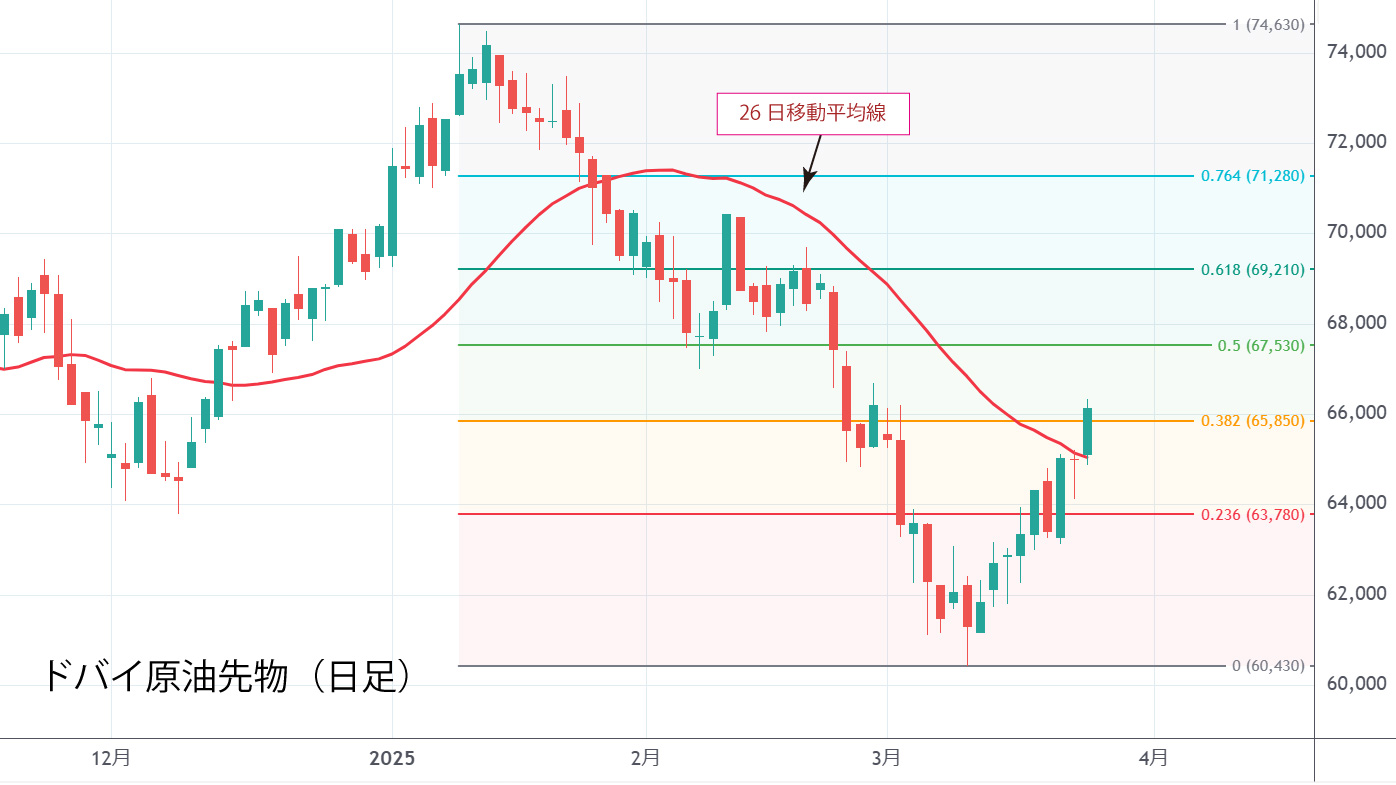 ドバイ原油先物（日足）