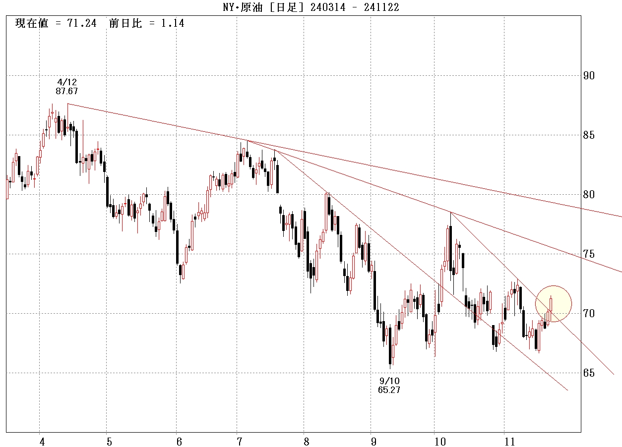 WTI先物日足チャート