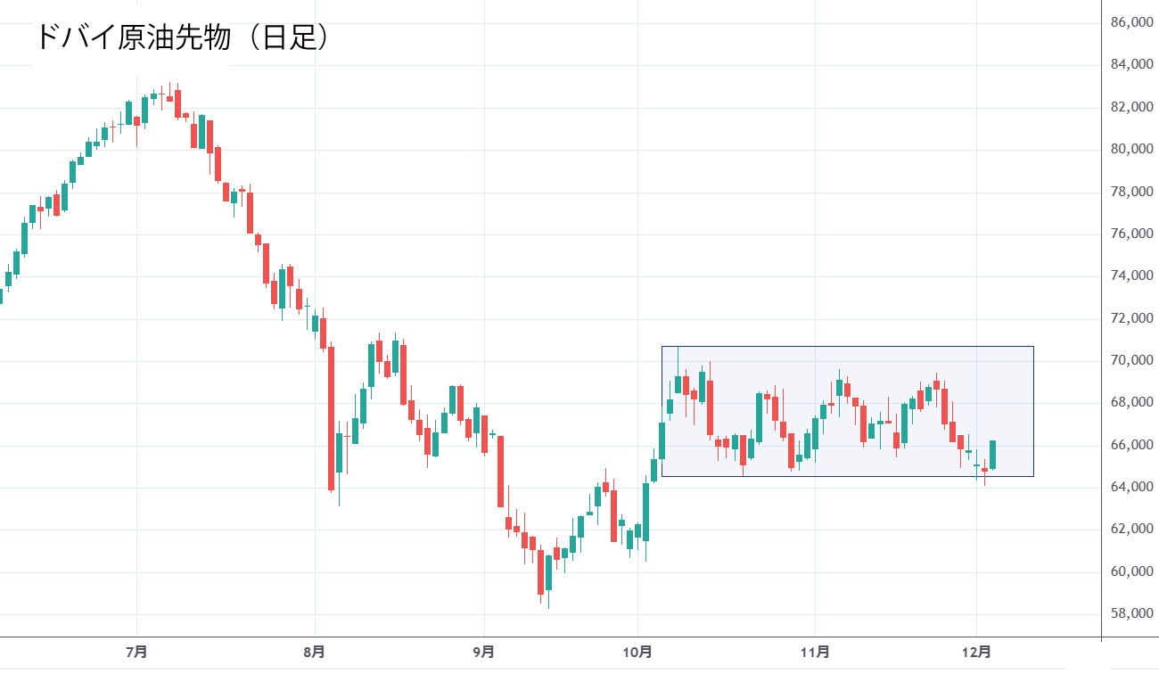 ドバイ原油日足チャート