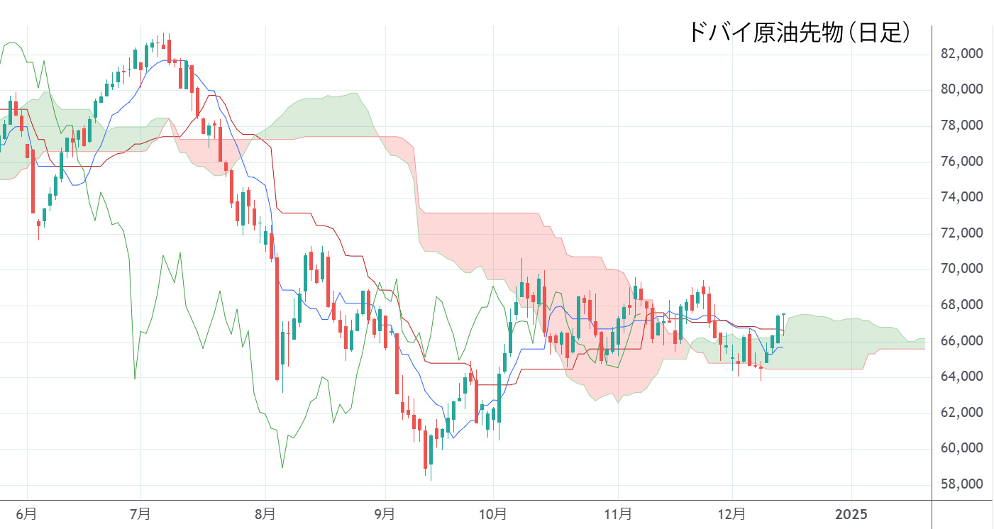 ドバイ原油日足チャート