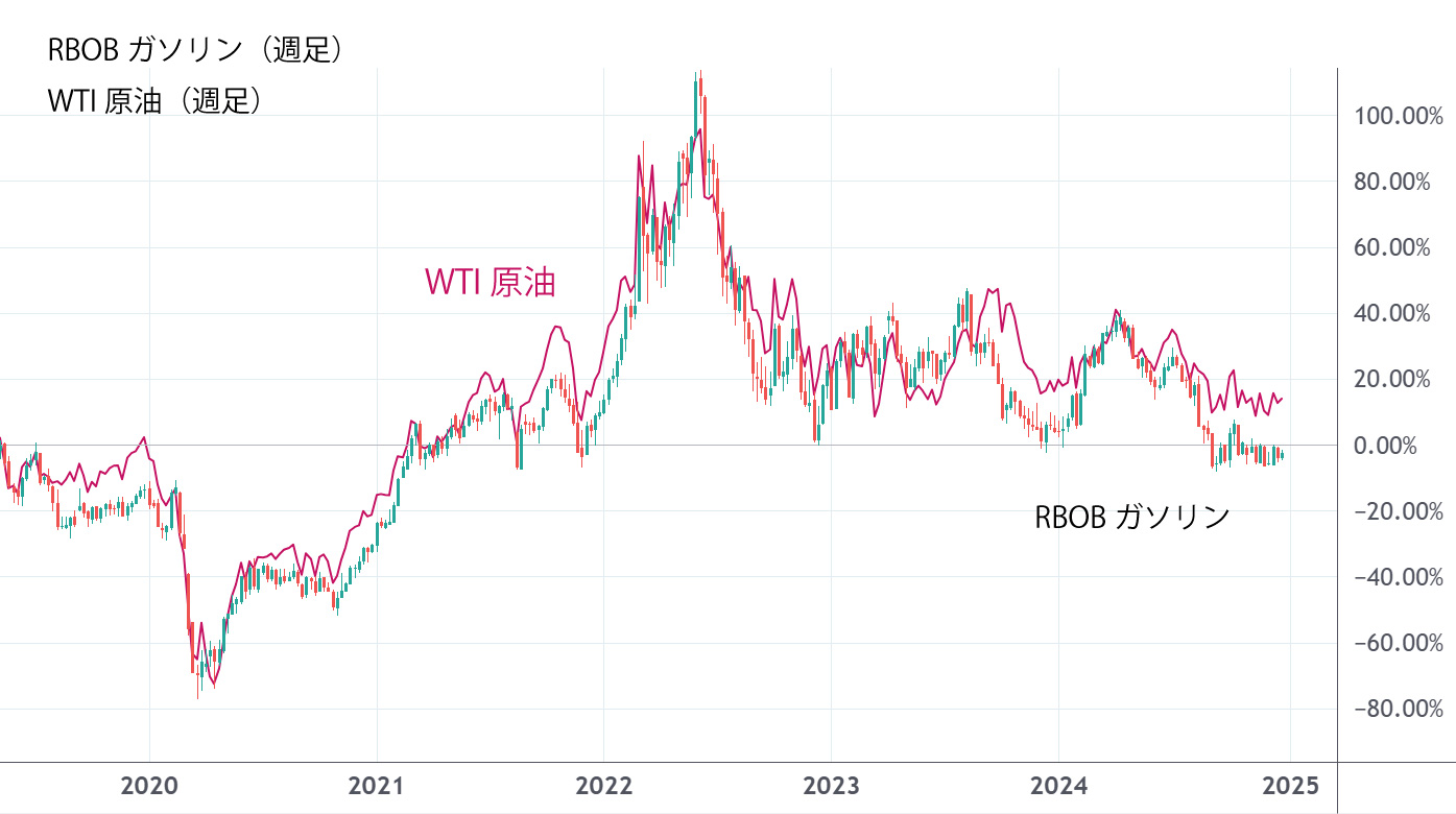 海外原油＆ガソリン（週足）