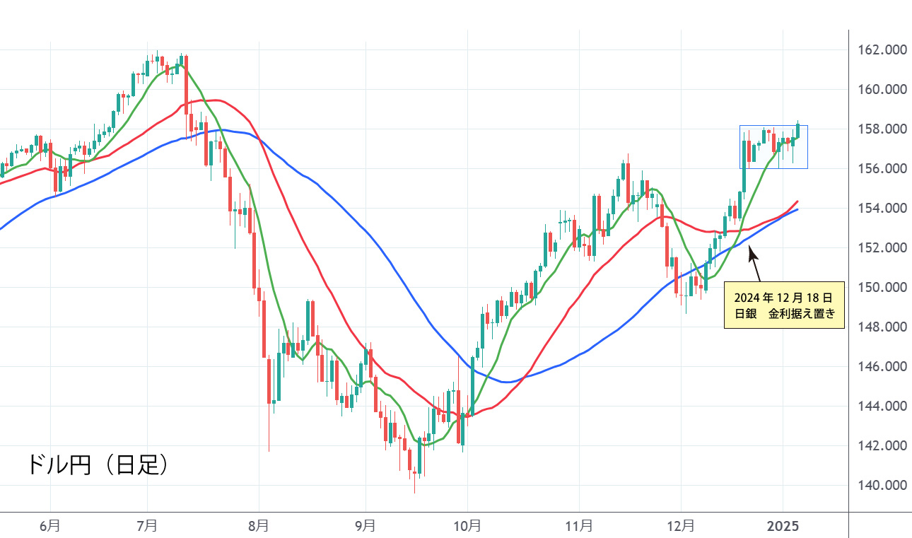 ドル円（日足）チャート