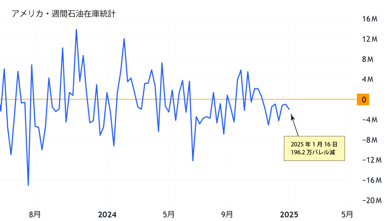 米国・週間石油在庫統計