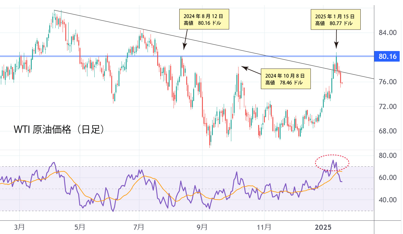 WTI原油価格（日足）