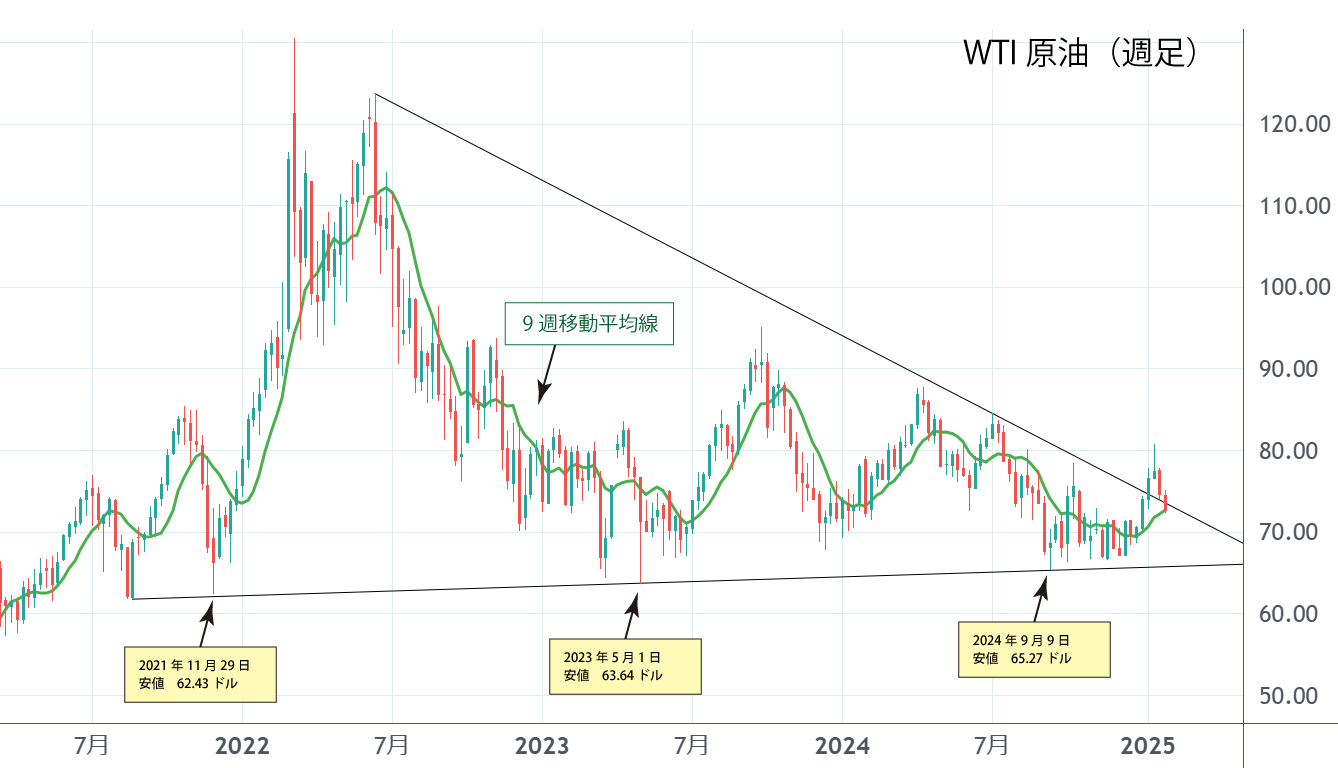 WTI原油（週足）