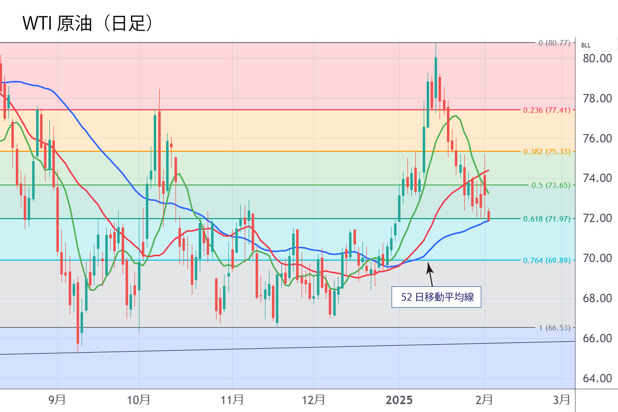 WTI原油（日足）