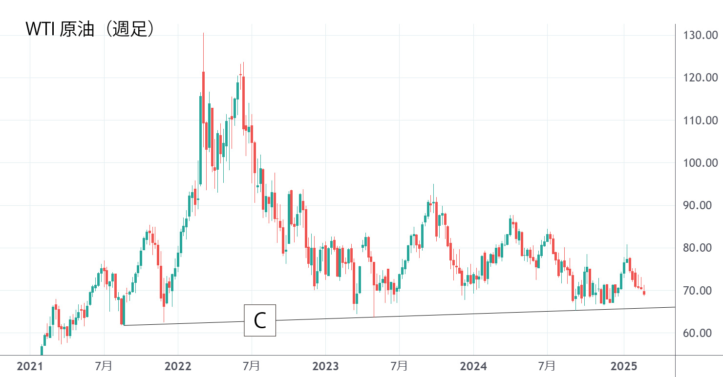 WTI原油（週足）