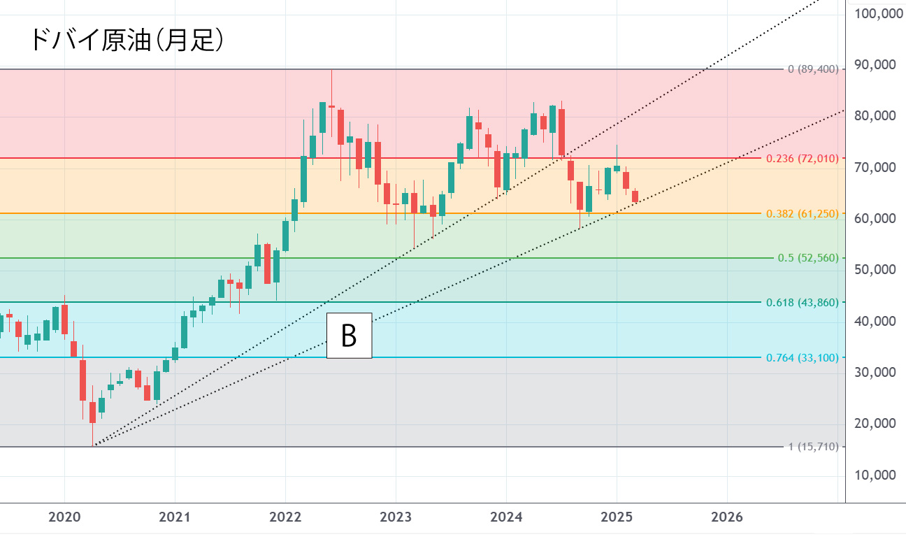ドバイ原油先物（日足）