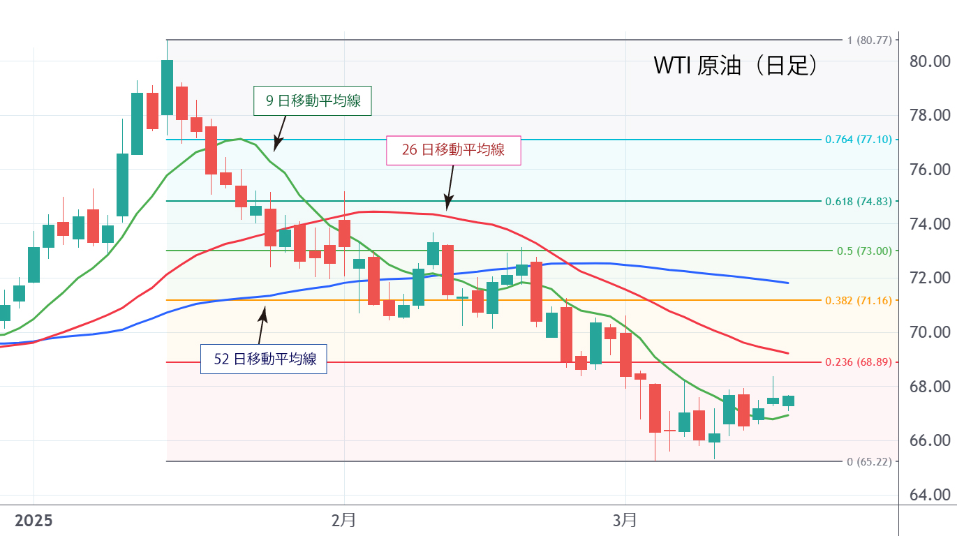 WTI原油（日足）