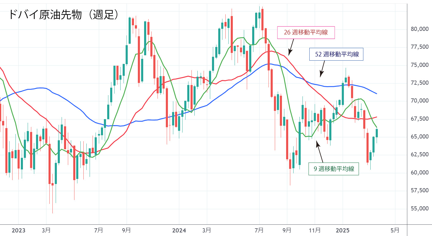 ドバイ原油先物（週足）