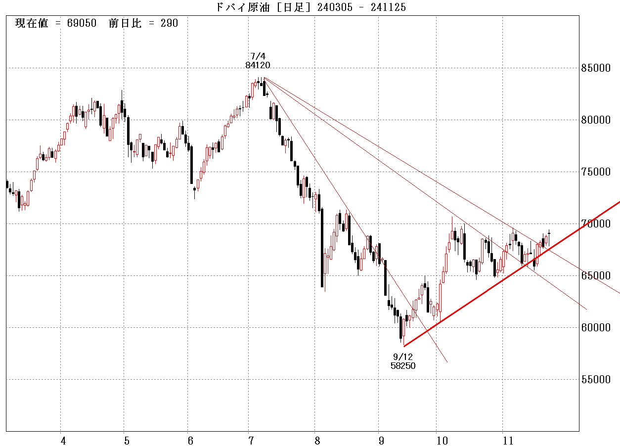 ドバイ原油先物日足チャート