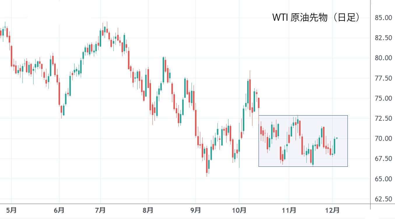 WTI原油日足チャート