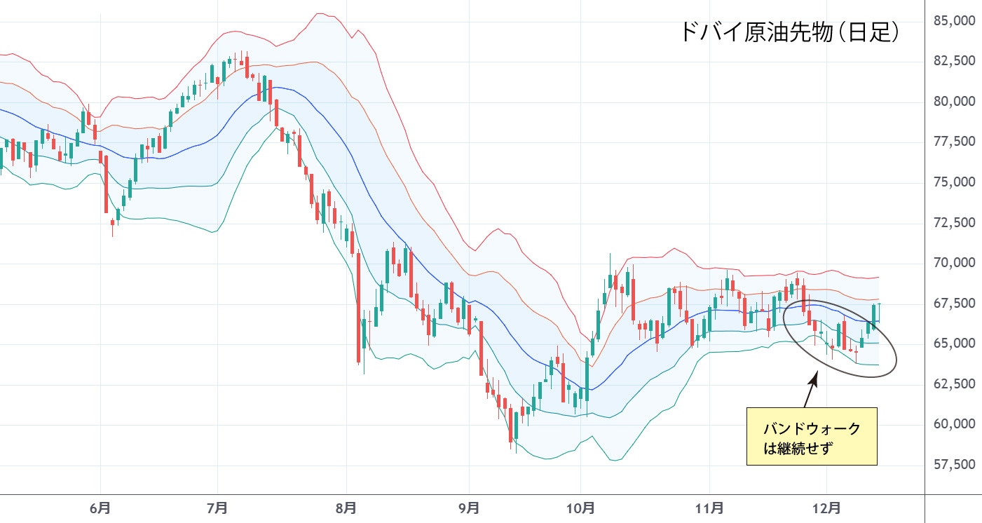 ドバイ原油日足チャート