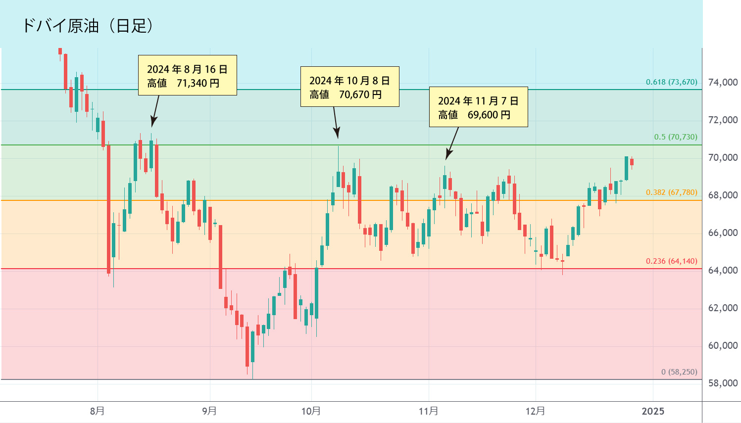 ドバイ原油日足チャート
