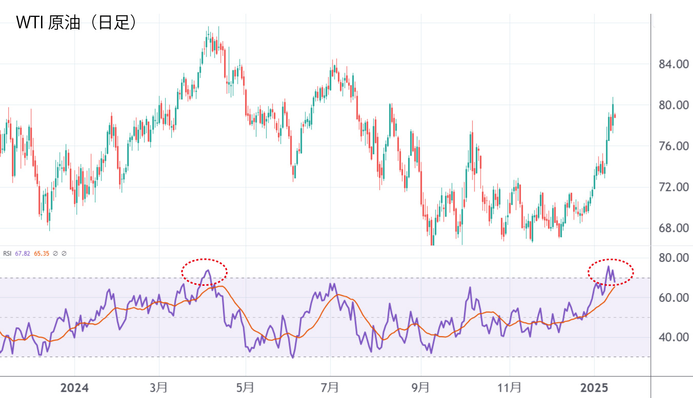 WTI原油（日足）