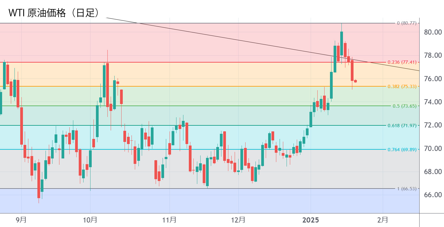 WTI原油価格（日足）