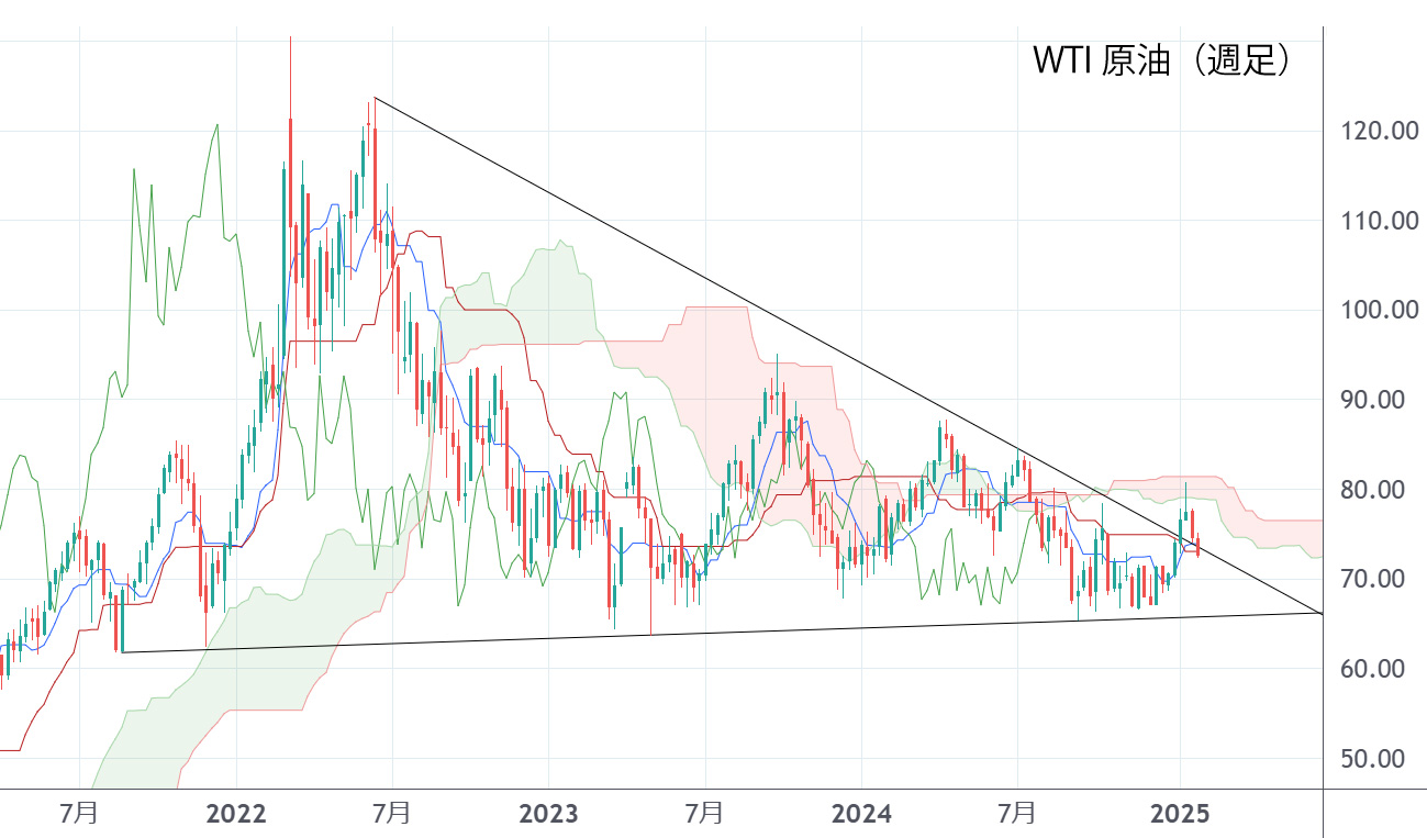 WTI原油（週足）