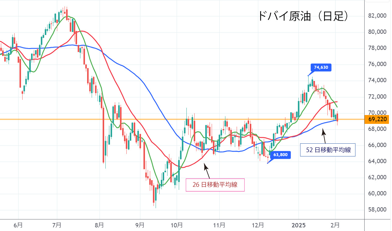 ドバイ原油（日足）