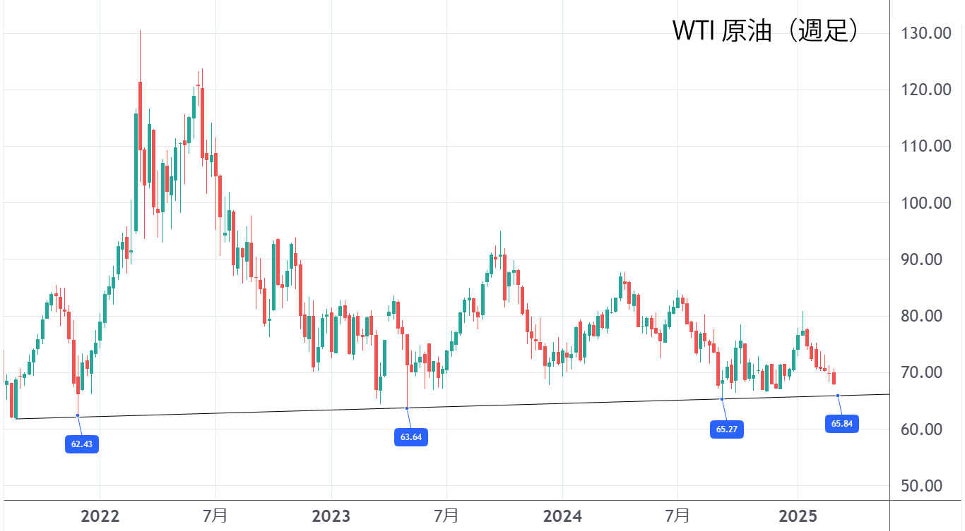 WTI原油先物（日足）